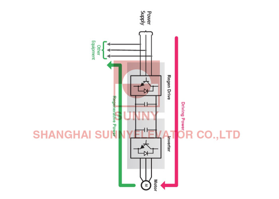 Kết hợp với hệ thống điều khiển để phát hiện khóa cửa rút ngắn VVVF bộ điều khiển thang máy